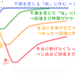 「ちゃんと休んだ方がよい理由」を明白にした図がこちら‼