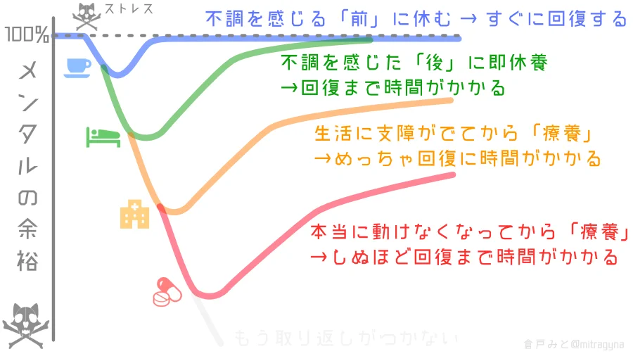 「ちゃんと休んだ方がよい理由」を明白にした図がこちら‼