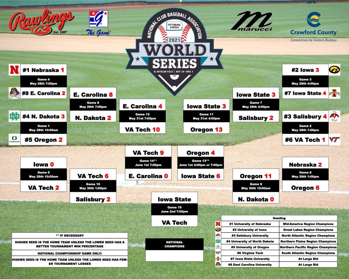 ken (@the_ncba) on Twitter photo DAY 5 RECAP
...and then there was 2.
<a href="/ISUclubbaseball/">Baseball Club at Iowa State</a> 🤝 <a href="/VTClubBaseball/">Virginia Tech Club Baseball 🦃</a>
The stage is officially set for an epic National Championship game.
Tomorrow's schedule:
7:00 PM CST - #7 Iowa State @ # 6 Virginia Tech
We'll see you guys tomorrow! DAY 5 RECAP
...and then there was 2.
<a href="/ISUclubbaseball/">Baseball Club at Iowa State</a> 🤝 <a href="/VTClubBaseball/">Virginia Tech Club Baseball 🦃</a>
The stage is officially set for an epic National Championship game.
Tomorrow's schedule:
7:00 PM CST - #7 Iowa State @ # 6 Virginia Tech
We'll see you guys tomorrow!