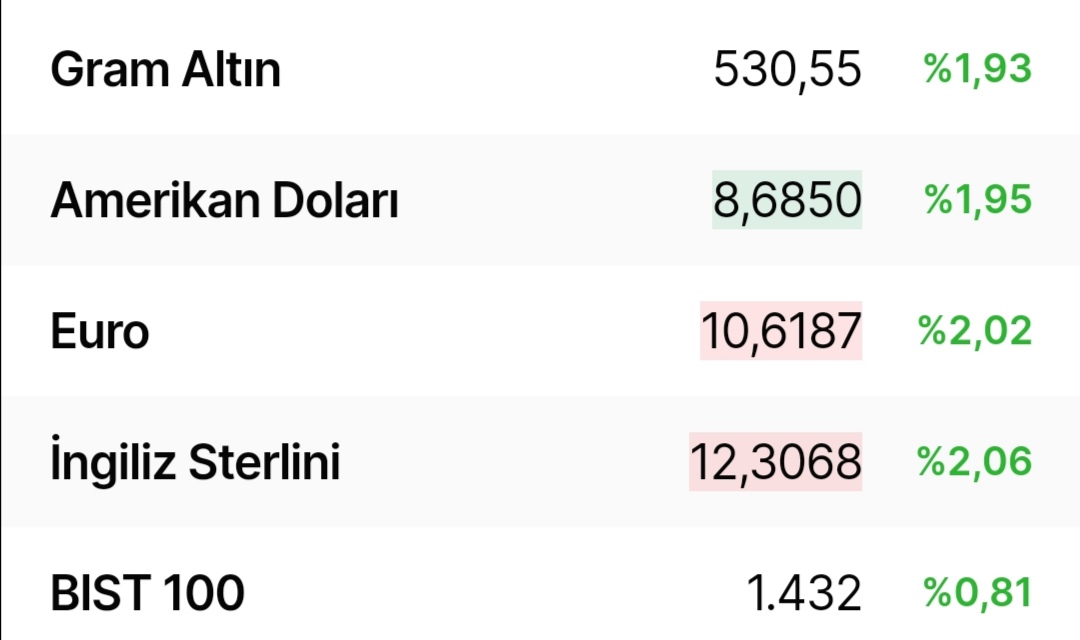 "Faizleri indirsin diye Merkez Bankası Başkanı'nı aradım ve faiz düşmeli dedim."

Bunları kafası basmaz, bunlar anlamaz "Ben ekonomistim"

Sonuç Dolar 8.70 TL oldu
#dolarkuru 
#Eurokuru
An itibariyle; 👇