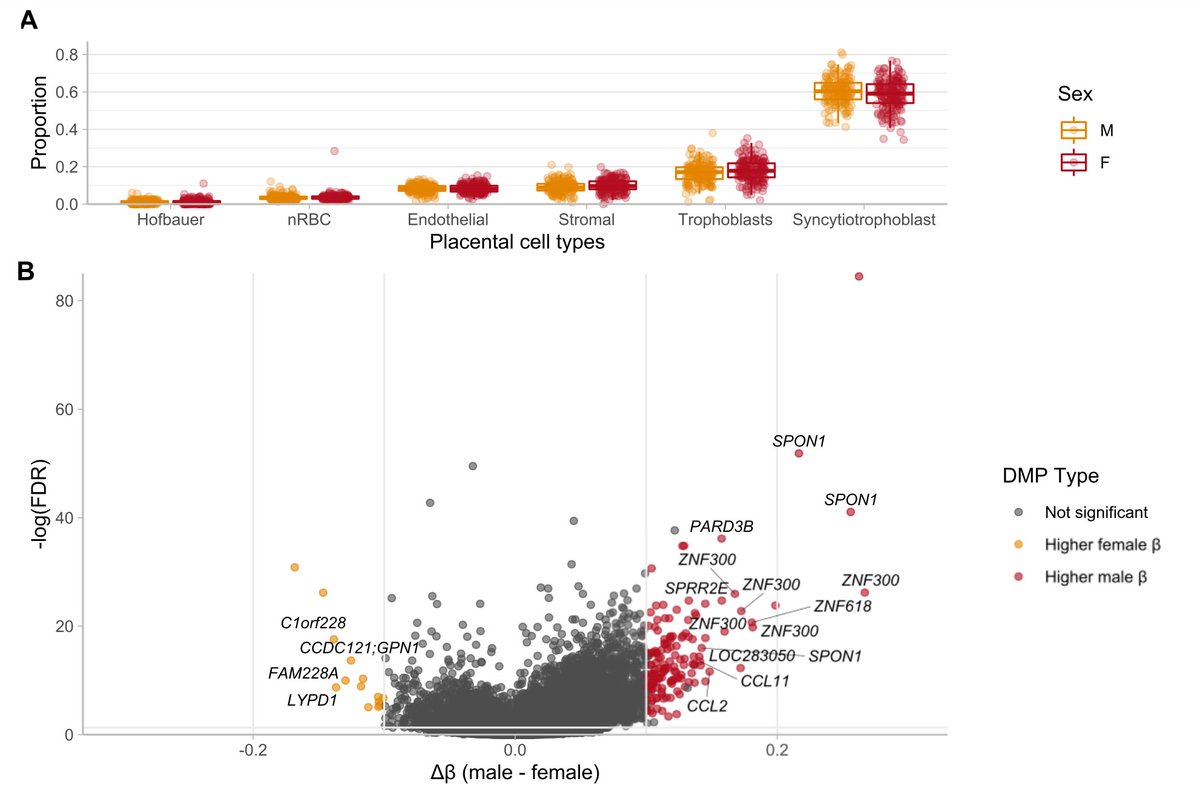 I’m happy to share our latest study (@Robinson_Lab). In this paper we take a deep dive into autosomal #sexdifferences in human #placental DNA methylation. 

cc @victor2wy, @chaini1987, @Allison03702572 @wprobins27, and non-tweeting Carolyn Brown! 1/n

bsd.biomedcentral.com/articles/10.11…