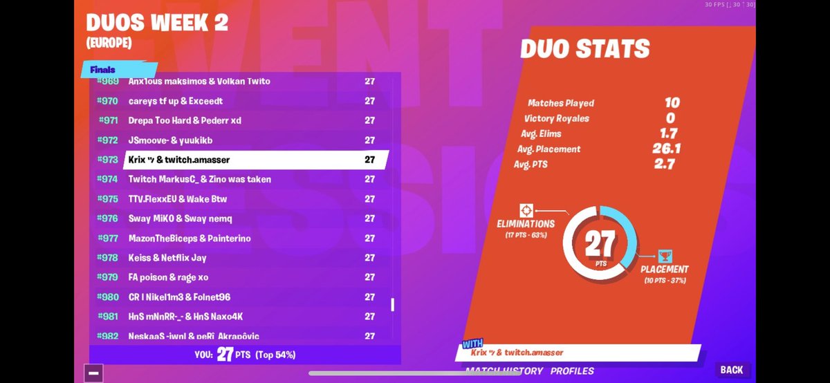 JustKrix's tweet image. Going from 0 wins, 1.7 K/D and top 40s for some earnings. Now at least 3 wins with 20 kills each and a bunch of top 5s to even get close.