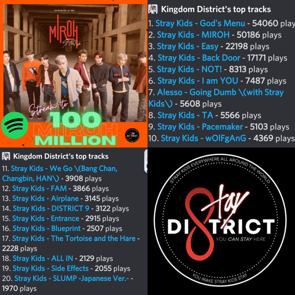 flhallows's tweet photo. Hello Stayville!
The @STAY8District have our first update for June!
Here is our #Spotify update for @Stray_Kids
#Miroh gained 1459 streams 🚀
#Easy gained 824 streams 🚀
#WOLFGANG gained 816 streams
Let's get ready for Thursday 🤙
#MIROHonSpotify #straykids #스트레이키즈 #SKZ https://t.co/udDhyDVu2t