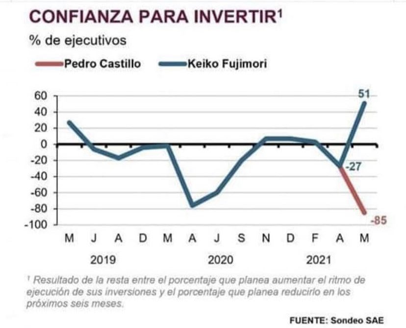 Renatose92's tweet photo. @VictoriaRodasR @rmapalacios Pues te invito a revisar algo que dificilmente se puede modificar sobre la marcha, y es la confianza de las empresas para invertir. ¿Crees que el profesor va a ser capaz de responder por los miles de puestos de trabajo que esto afectará? https://t.co/CrzKB5Y9RD