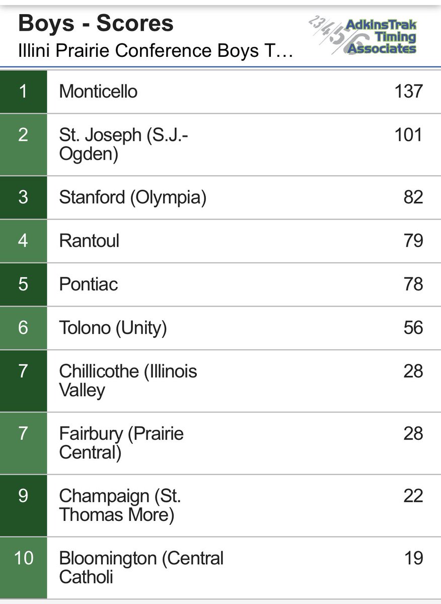 Congratulations to <a href="/SagesXCandTrack/">Sages XC & Track</a> for winning the <a href="/IlliniPrairie/">Illini Prairie Conference</a> Track &amp; Field Championship! #GoSages