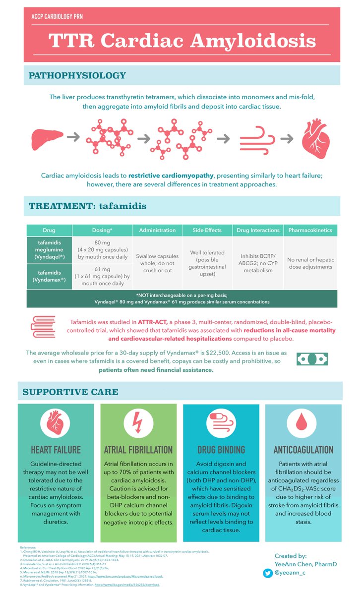 💡TEACHING TUESDAY💡 brought to you by @yeeann_c, PGY2 CARDS Resident at Michigan Medicine on TTR Cardiac Amyloidosis. Does your institution treat patients with TTR Cardiac Amyloidosis? What clinical pearls or challenges have you encountered with this disease state? 🫀🫀💊💊