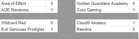 Proving Grounds Circuit (Unofficial) (@pg_circuit) on Twitter photo Scores after game 1 of <a href="/Challengers_Up/">Challengers Uprising</a>!
<a href="/esports_aoe/">Area of Effect</a> Randoms pull off the upset game 1 win over the main team, as Zoos, <a href="/EvilGeniuses/">Evil Geniuses</a> Prodigies, and <a href="/Cloud9/">Cloud9</a> Amateur take the first games of their series. Scores after game 1 of <a href="/Challengers_Up/">Challengers Uprising</a>!
<a href="/esports_aoe/">Area of Effect</a> Randoms pull off the upset game 1 win over the main team, as Zoos, <a href="/EvilGeniuses/">Evil Geniuses</a> Prodigies, and <a href="/Cloud9/">Cloud9</a> Amateur take the first games of their series.