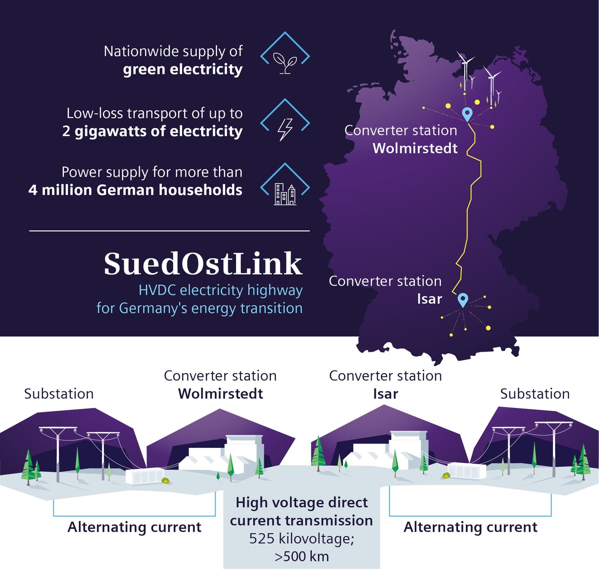 Decarbonizing power systems requires upgrading the grids. The #HVDC line #SuedOstLink will transport green electricity from the windy north of Germany to the load centers in the south.
A significant contribution to German & European energy transition!

#renewables #power #grids