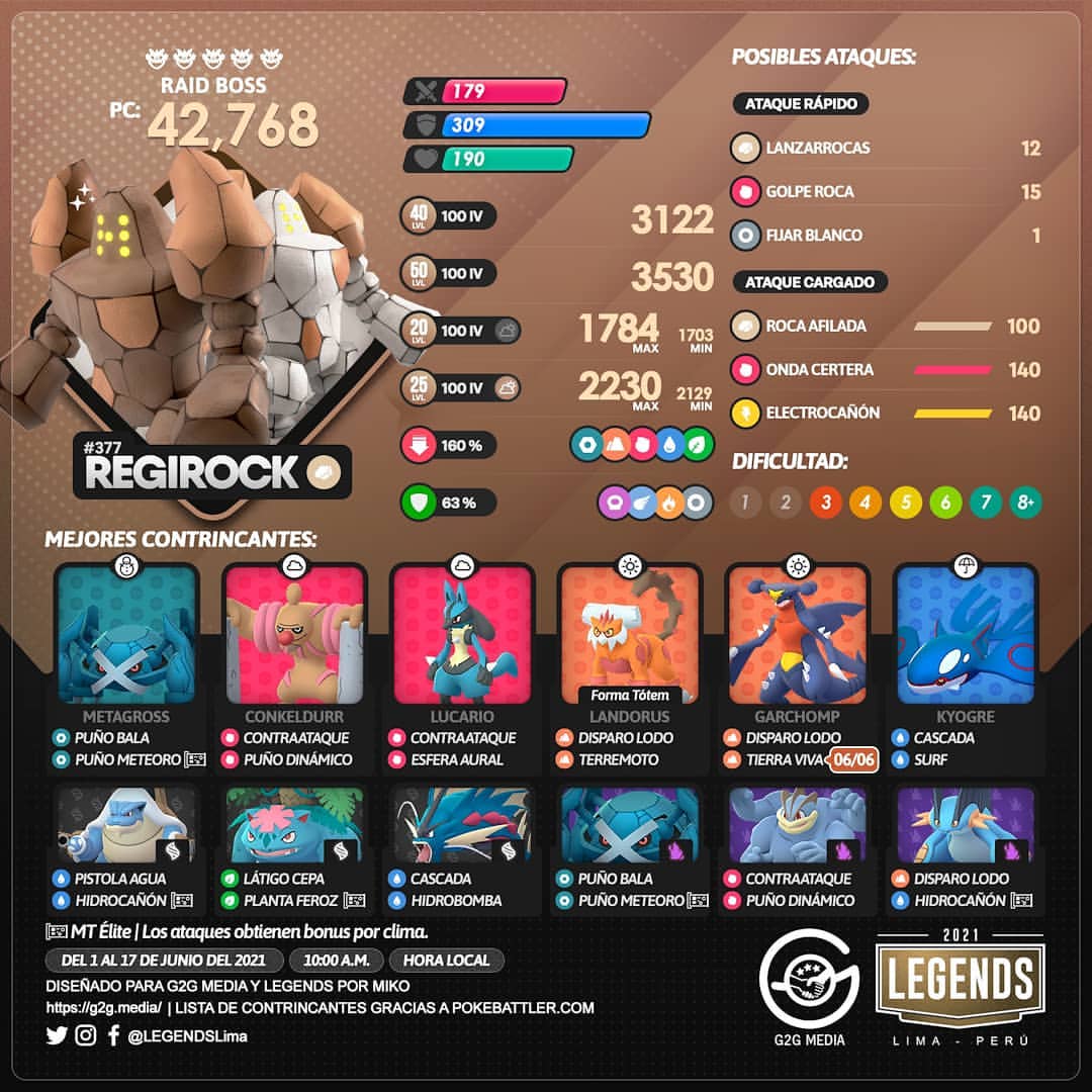 PS2PlayMty's tweet photo. ¡Saludos players! Aquí les dejamos la información del regreso de #Regirock, #Regice, y #Registeel a las incursiones de lvl 5 a partir del 1 al 17 de junio

Créditos a @LEGENDSLima por sus imágenes. 

#Pokemon #PokemonGo #LegendsLima #ThePokemonCompany #Niantic https://t.co/S5rPJfNfcJ