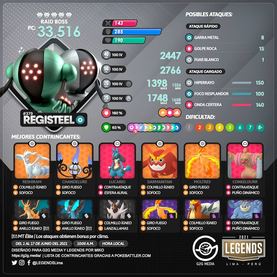 PS2PlayMty's tweet photo. ¡Saludos players! Aquí les dejamos la información del regreso de #Regirock, #Regice, y #Registeel a las incursiones de lvl 5 a partir del 1 al 17 de junio

Créditos a @LEGENDSLima por sus imágenes. 

#Pokemon #PokemonGo #LegendsLima #ThePokemonCompany #Niantic https://t.co/S5rPJfNfcJ