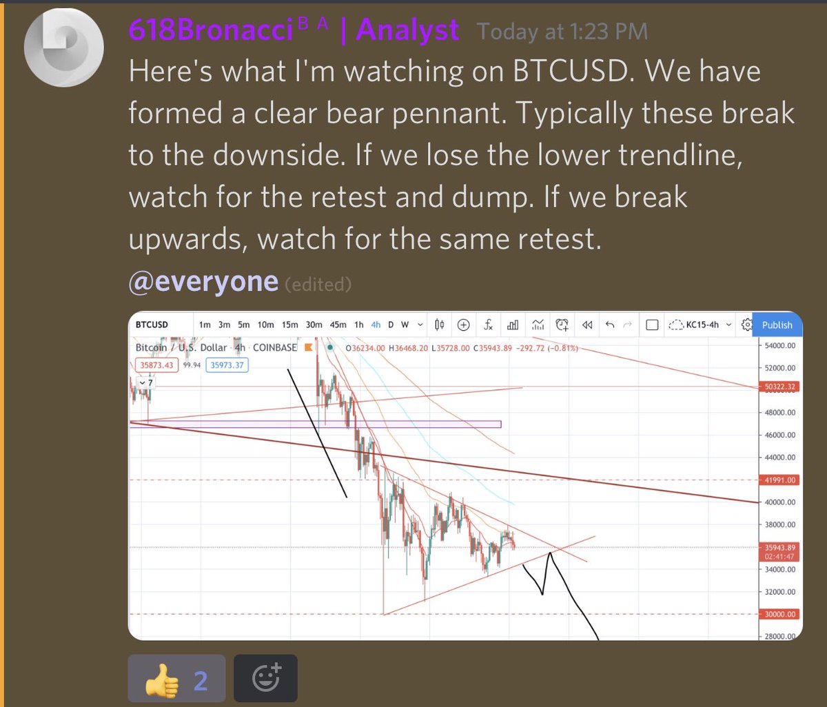 BitAlphas's tweet image. #BTC Charted by one of our Analysts. Will we dip more or is this the bottom? 👀💰#CRYPTOTRADE #doge #Ethereum #Coinbase #TradingView