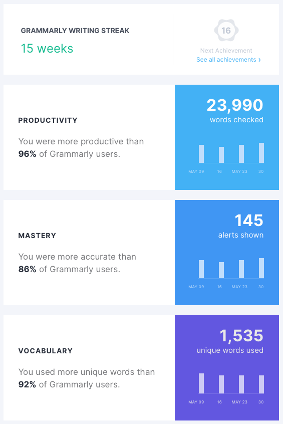 DeborahMundorff's tweet photo. This is both completely meaningless and weirdly validating: "You've been a busy bee! Your statistics show that you were more productive than 96% of @Grammarly  users last week. Keep up the epic writing!" https://t.co/wzhqrxVADp