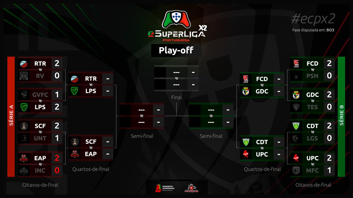 ecampeonatopt's tweet photo. eSuperLiga X2 | Tabela do PLAY-OFF 🗓️
Confere toda a evolução desta fase final da eSuperLiga X2 através do diagrama mostrado na imagem.
Mantém-te atualizado!
Está na hora de irmos sabendo quem se manterá em prova...
#ecpx2 #fpdeoficial #EsportsNewsPT #officialpes #Playoff https://t.co/0nIO7xfM0d