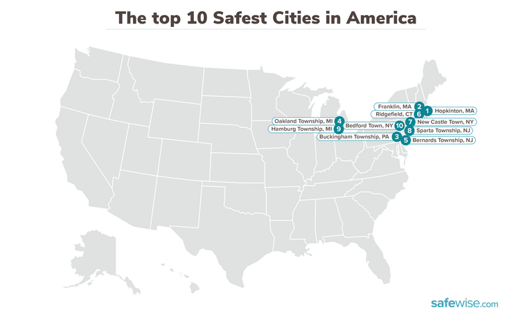 OnlyInBOS's tweet photo. The 100 Safest Cities in America for 2021 according to SafeWise based on both violent and property crime numbers:

1 Hopkinton, MA
2 Franklin, MA
3 Buckingham Township, PA
4 Oakland Township, MI
5 Bernards Township, NJ
6 Ridgefield, CT
7 New Castle Town, NY
8 Sparta Township, NY https://t.co/Kv9ZTEtjdG