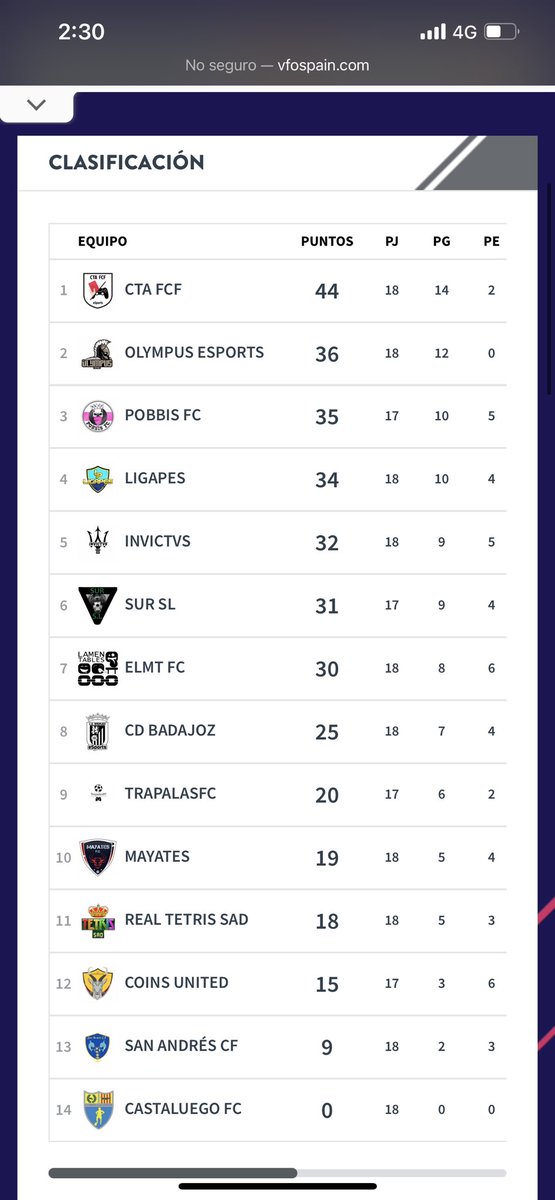 Victoria esta noche 0-3 vs <a href="/RTetrisSAD/">REAL TETRIS SAD</a> que nos permite estar mas cerca del objetivo 💪🏽
