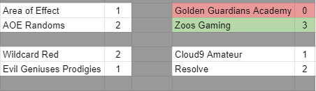 Proving Grounds Circuit (Unofficial) (@pg_circuit) on Twitter photo Zoos Gaming gets the first win of the night over <a href="/GoldenGuardians/">golden guardians</a> Academy and will move on to the <a href="/Challengers_Up/">Challengers Uprising</a> Semifinals.
Streams still going on:
RSV vs. C9AM: twitch.tv/resolvepov
AOE VS. AOER: twitch.tv/esports_aoe
WCR vs. EGP: trovo.live/wildcardgg Zoos Gaming gets the first win of the night over <a href="/GoldenGuardians/">golden guardians</a> Academy and will move on to the <a href="/Challengers_Up/">Challengers Uprising</a> Semifinals.
Streams still going on:
RSV vs. C9AM: twitch.tv/resolvepov
AOE VS. AOER: twitch.tv/esports_aoe
WCR vs. EGP: trovo.live/wildcardgg