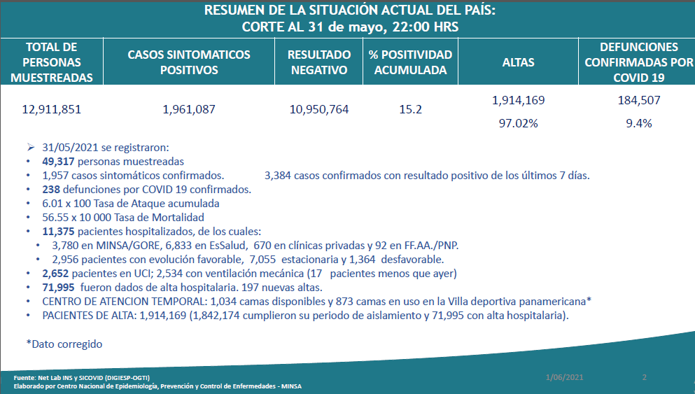 Hoy @DGE_MINSA reporta:

🦠 +3,384 casos (1,961,087)
⚰️ +115,305 (184,507) *Sinceramiento
+238 con respecto al 30/05
🧪 +49,317(12,911,851)
😌 1,914,169 (+12,171)
🏥 11,375 (-598)
🚨 2,652 (-17)

📉 Análisis a nivel nacional y regional en:
🔗 opencovid-peru.com