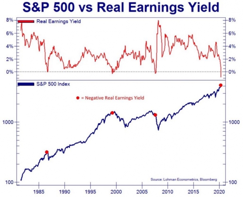 SpirosMargaris's tweet image. Is #Bitcoin an Alternative 

to #LowReturn #Stocks?  

buff.ly/34FGIHU #fintech #crypto #wealthtech @godbole17 @CoinDesk