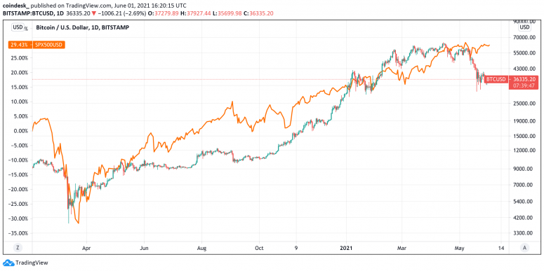 SpirosMargaris's tweet image. Is #Bitcoin an Alternative 

to #LowReturn #Stocks?  

buff.ly/34FGIHU #fintech #crypto #wealthtech @godbole17 @CoinDesk