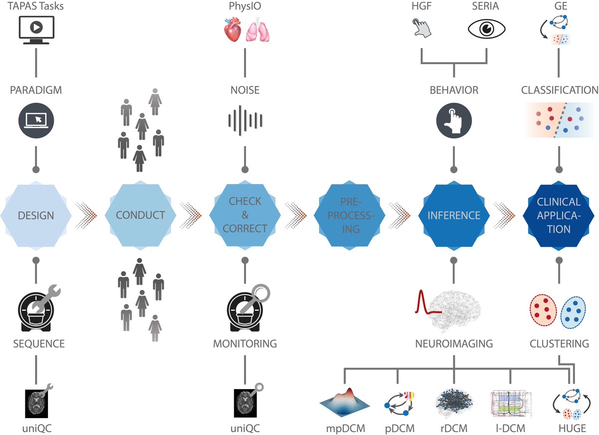 stefan_fraessle's tweet photo. New paper „TAPAS: an open-source software package for Translational Neuromodeling and Computational Psychiatry“ has been published in @FrontPsychiatry -- very proud of this joint work with colleagues from @tnuzurich & abroad https://t.co/Jjq1KnckUz #CompPsychiatry #opensource 1/n https://t.co/fD54tyfdeu