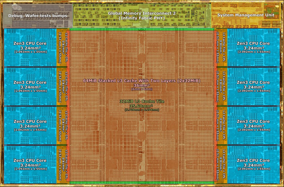 SebAaltonen's tweet photo. Modern hardware is mostly caches. Tiny execution units. 

That big cache in the middle will soon have 3 layers, because you can't fit a larger cache to a single die. https://t.co/uQ9spYlFtP