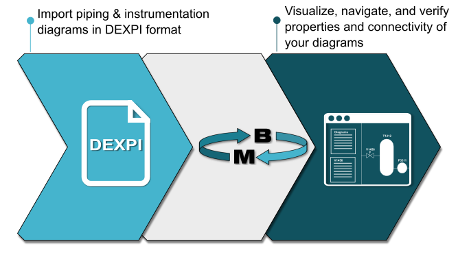 SemantumOy's tweet photo. We present Model Broker (MB) DEXPI Viewer! Our new MB solution for visualization of P&IDs in #DEXPI, the general data exchange #standard for the #processindustry.
Read more, try it and get it at: https://t.co/nu7D3sACTz
#engineering #automation #CAD https://t.co/iLfLV50UBx