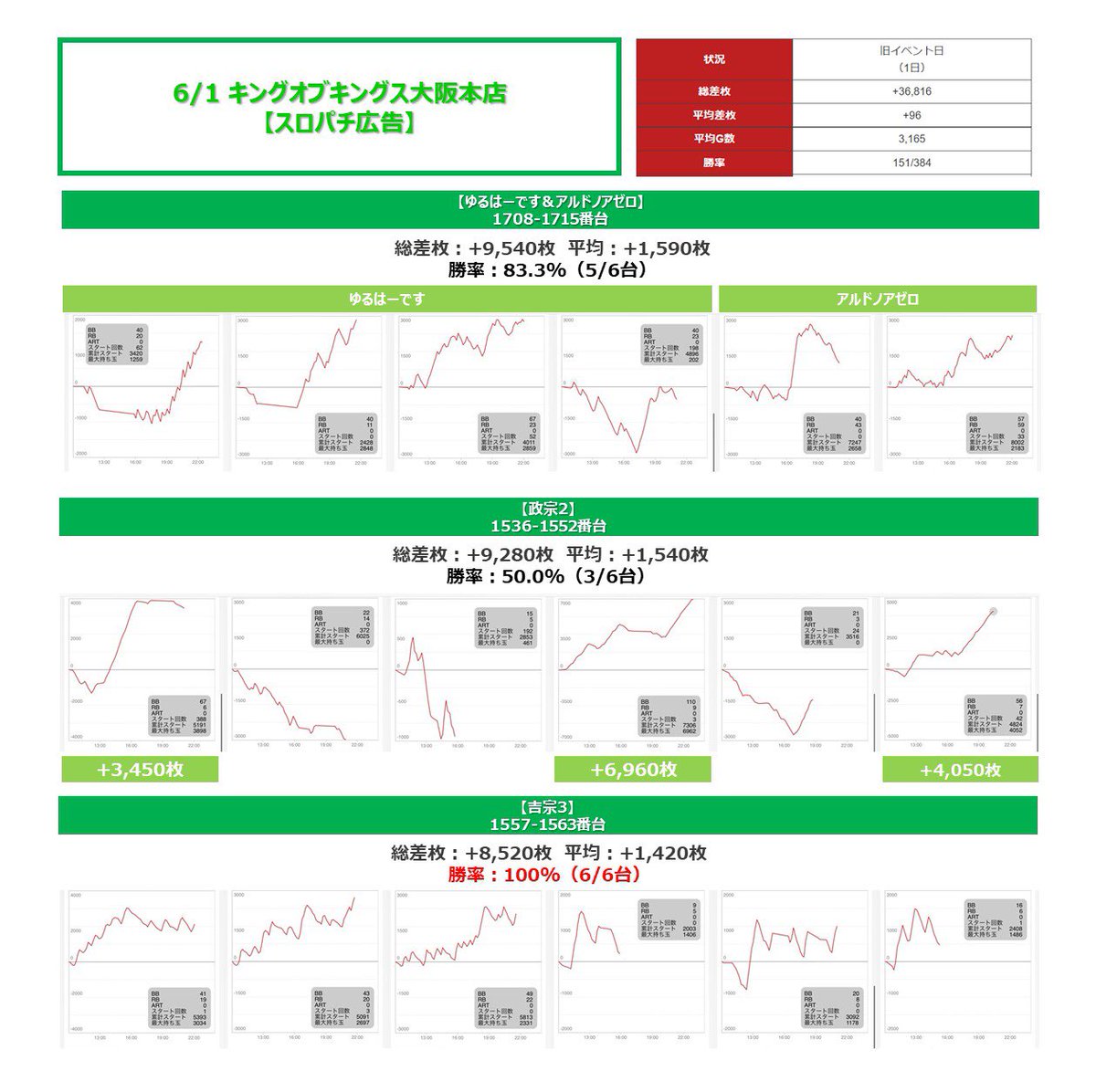 大阪 関西 スロパチ調査隊 キングオブキングス大阪本店 6 1 Tue スロパチ広告結果 対象差枚 93 180 Av 2 210 42台 ランク 久々の広告開催もキッチリ強かった ブラクラ4 Amp 朋友 Av 3 2 6 6 番3 Av 2 980 3 6