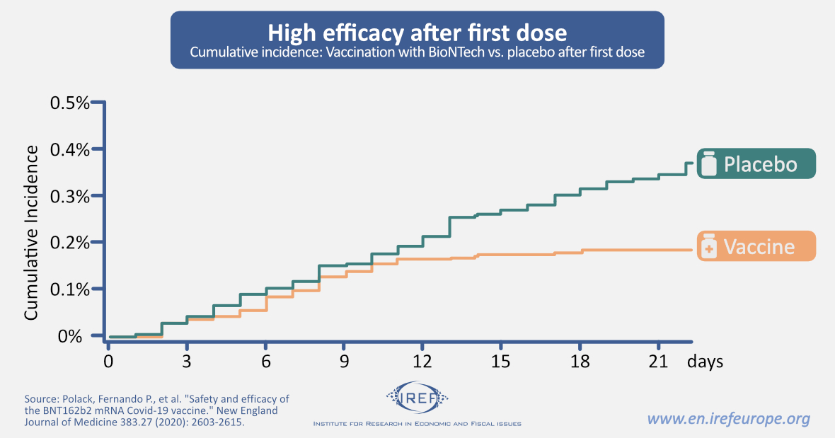 IREF_EU's tweet photo. First doses first!
https://t.co/DyUBOHt60k https://t.co/JZG5se5Yje