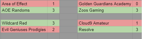 Proving Grounds Circuit (Unofficial) (@pg_circuit) on Twitter photo Here are the results from the quarterfinals of <a href="/Challengers_Up/">Challengers Uprising</a> Season 3! See you Monday for the semi finals! Here are the results from the quarterfinals of <a href="/Challengers_Up/">Challengers Uprising</a> Season 3! See you Monday for the semi finals!