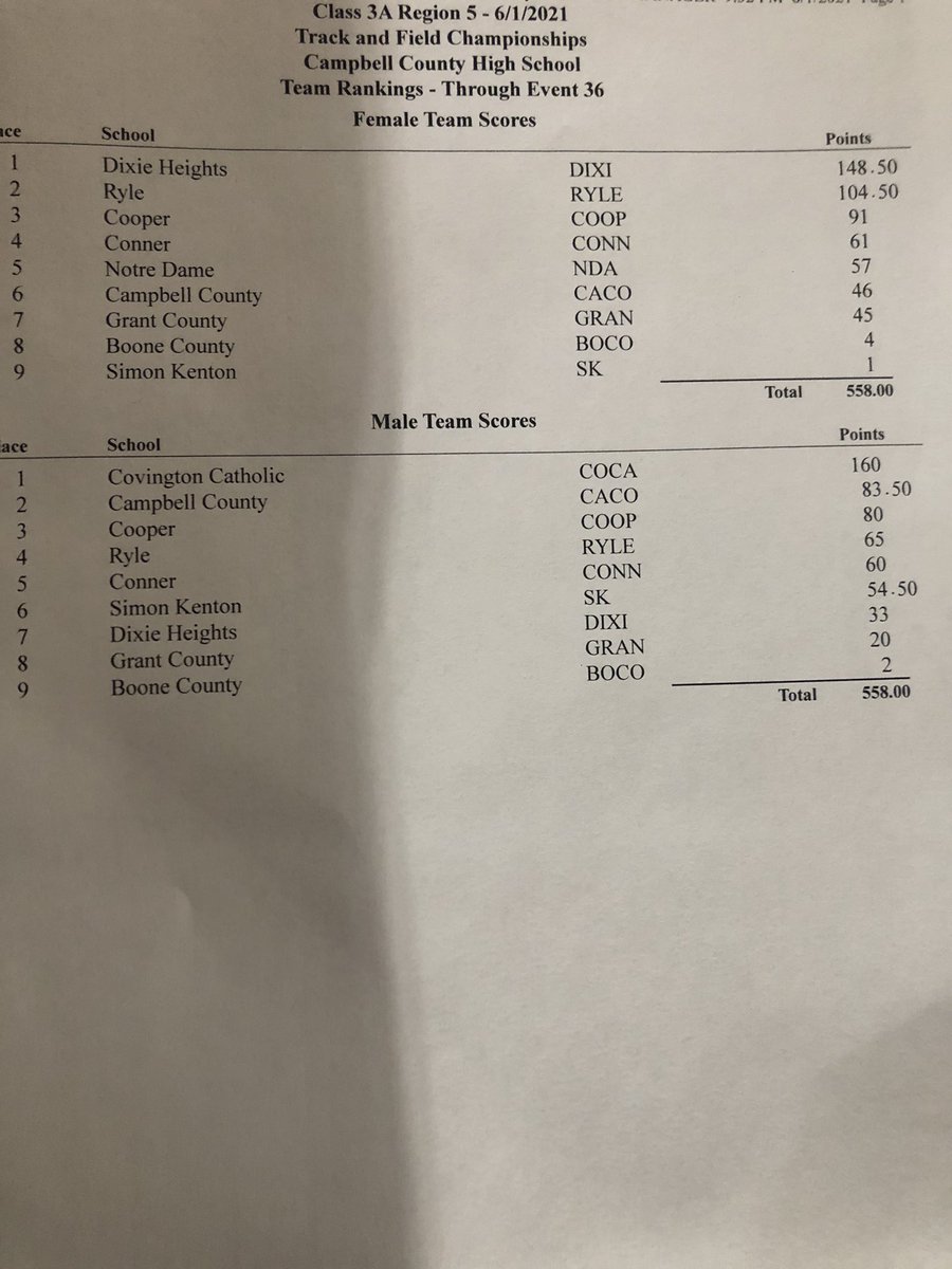Very pleased to announce that the boys team claimed the 2nd place trophy today in region. Unbelievable performances...literally unbelievable. We had so many people chip in towards our effort. Well done boys. Congrats Seniors!! @CamelPride @CCSchoo1s @principalritter