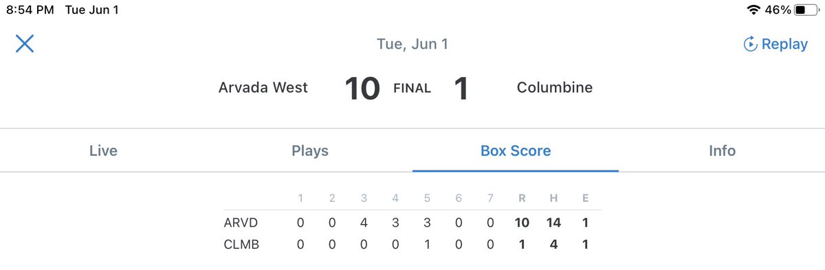 Arvada West Baseball © (@arvadawestbsb) on Twitter photo ‼️WILDCAT WINNER‼️
The Wildcats bats came alive for a 10-1 victory over <a href="/CHS_Rebelbasebl/">Columbinebaseball</a>
Wildcat of the Game: Evan Hurlburt <a href="/evanhurlburt1/">evanhurlburt</a> for only giving up 1 run on 4 hits over 6 innings.
#WildcatPride #PurpleReign #GoCats ‼️WILDCAT WINNER‼️
The Wildcats bats came alive for a 10-1 victory over <a href="/CHS_Rebelbasebl/">Columbinebaseball</a>
Wildcat of the Game: Evan Hurlburt <a href="/evanhurlburt1/">evanhurlburt</a> for only giving up 1 run on 4 hits over 6 innings.
#WildcatPride #PurpleReign #GoCats