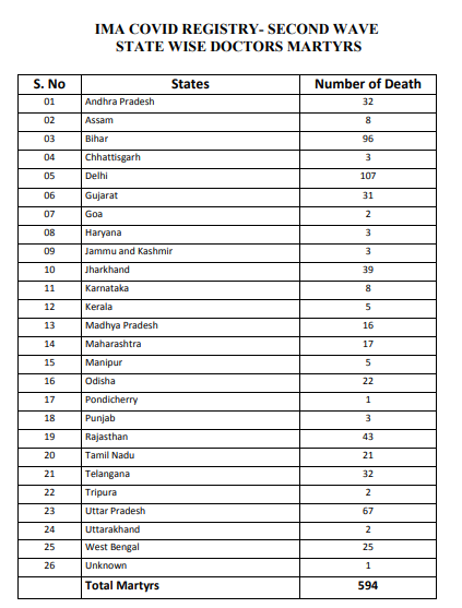timesofindia's tweet photo. Indian Medical Association (IMA) says 594 doctors died during the second wave of COVID-19 https://t.co/yXm2V4jtdO