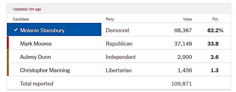 RonaldKlain's tweet photo. DC Pundits:  Is the Biden agenda TRULY popular?  Can Dems generate enthusiasm?  

Voters in NM-01 tonight: https://t.co/dUdSuaQV2o