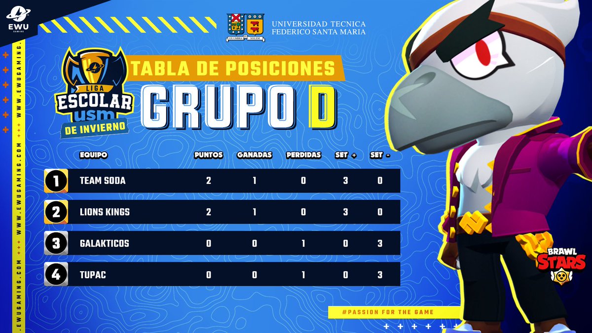 📣 Así es cómo quedaron los grupos A al D después de la primera ronda 💪🏻

💥Solo los dos primeros del grupo avanzarán a los Play off😎

#BrawlStars #soygamerusm #gaming