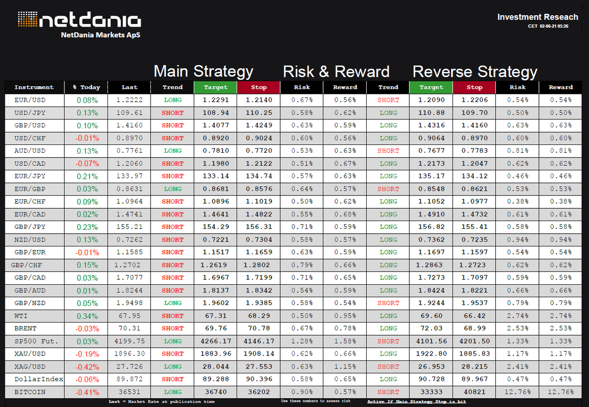 NetDania's tweet photo. Today’s Daily Trend Research for June 2, 2021 - https://t.co/Iad9jWC9iX - @netdania $EURUSD, $USDJPY $GBPUSD $USDCHF $AUDUSD $USDCAD $EURJPY $EURGBP $EURCHF $EURCAD $GBPJPY $NZDUSD $GBPEUR $GBPCHF $GBPCAD $GBPAUD $GBPNZD $WTI $Crude $BRENT #SP500 $Gold #Silver #Bitcoin #DXY https://t.co/Hd95Optfsz
