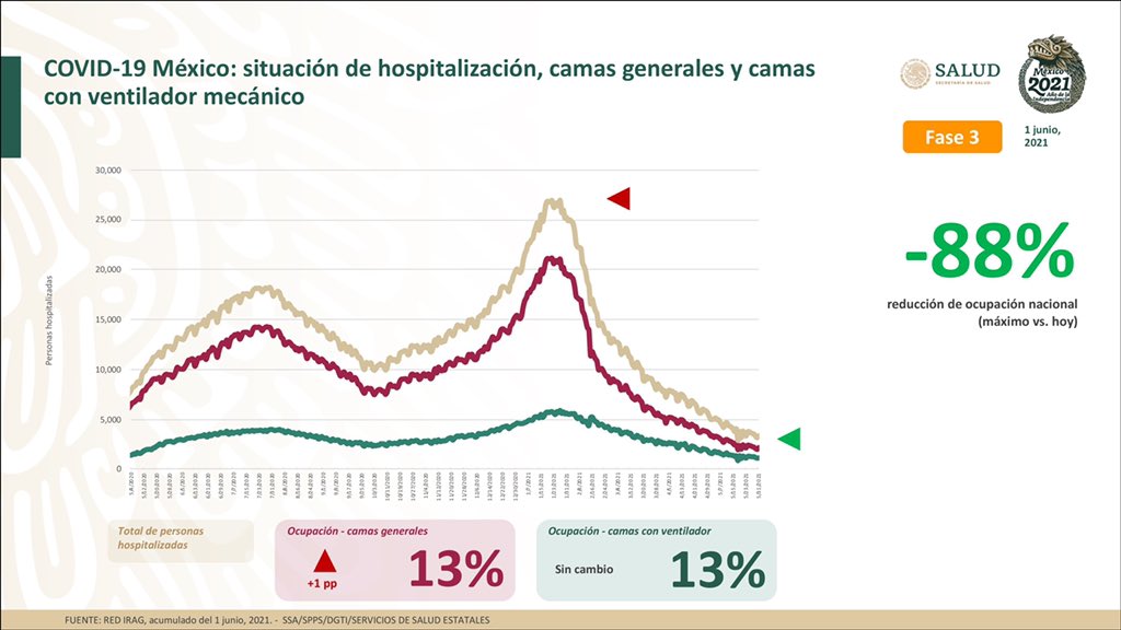 Escaturas's tweet photo. @hdemauleon Uno de los peores manejos de la pandemia👇🏽 https://t.co/tQnrx8C03F