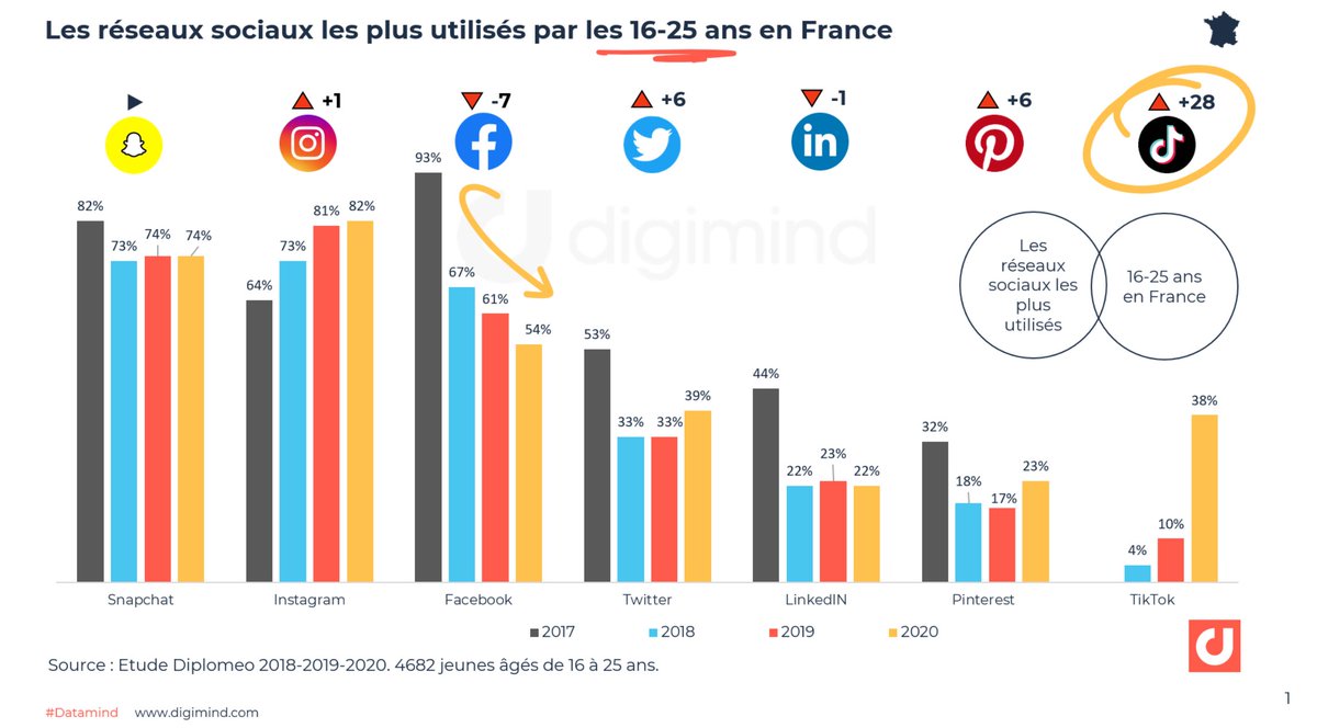 #socialMedia En France 72 % des 16-18 ans n’utilisent pas #Facebook,
46% des 16-25 ans n’utilisent plus Facebook! 

#TikTok a progressé de 28% en un an, 
#Snapchat séduit 66% des 16-18 ans
#GenZ 
Via  <a href="/chanperco/">Jonathan Chan  💡📣</a> <a href="/digimind/">DigiMind</a>
blog.digimind.com/fr/tendances/1…