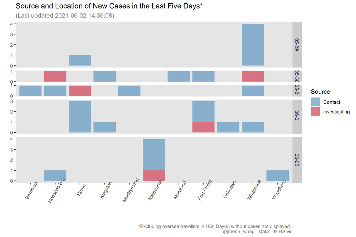 mena_wang's tweet photo. #2021-06-02 #COVID19Vic
#Source and #Location of #NewCases in the last 5 days
Three #UnderInvestigation cases in Hume reported yesterday have now been linked, 5/6 of today's new cases are linked. My gratitude to our contact tracers!
❤️ #StaySafe ❤️ https://t.co/PQgEf8Xq0H