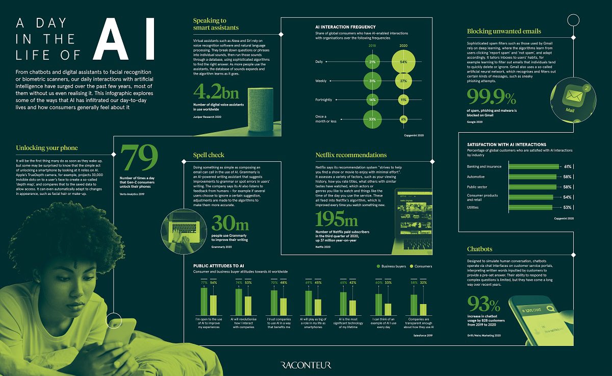 GlenGilmore's tweet photo. Day in the Life of #AI ⏳ 📱 

https://t.co/kLJSgwS3MO 

via @globaliqx #automation #ArtificialIntelligence #DigitalTransformation #RPA #IoT #chatbots #voicefirst #vui #mwc #MWC21 https://t.co/oDBf8768ji
