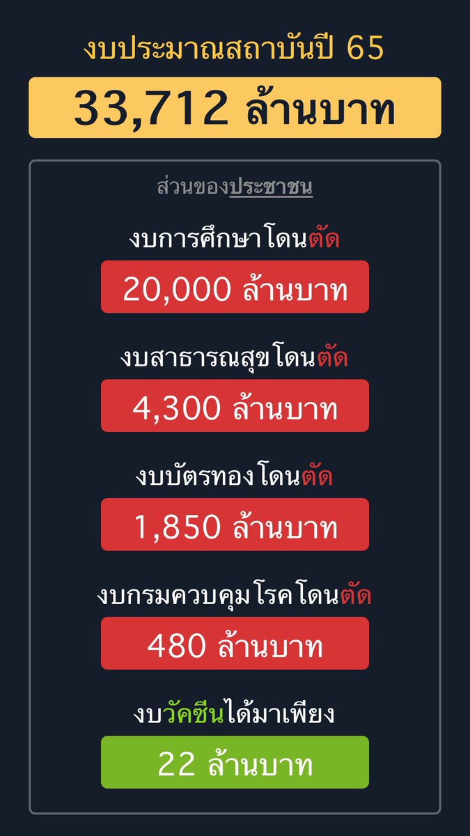 ( ❗️ ) Attention pls 

ถ้ายังแบ่งงบแบบนี้ ต่อให้กี่ร้อยปีประเทศก็ไม่เจริญ ! งบที่ประชาชนควรจะได้กลับเทไปทางสถาบันหมด และงบสถาบันเพิ่มขึ้นทุกปี เสวยสุขบนความทุกข์ของประชาชน !

#งบสถาบัน