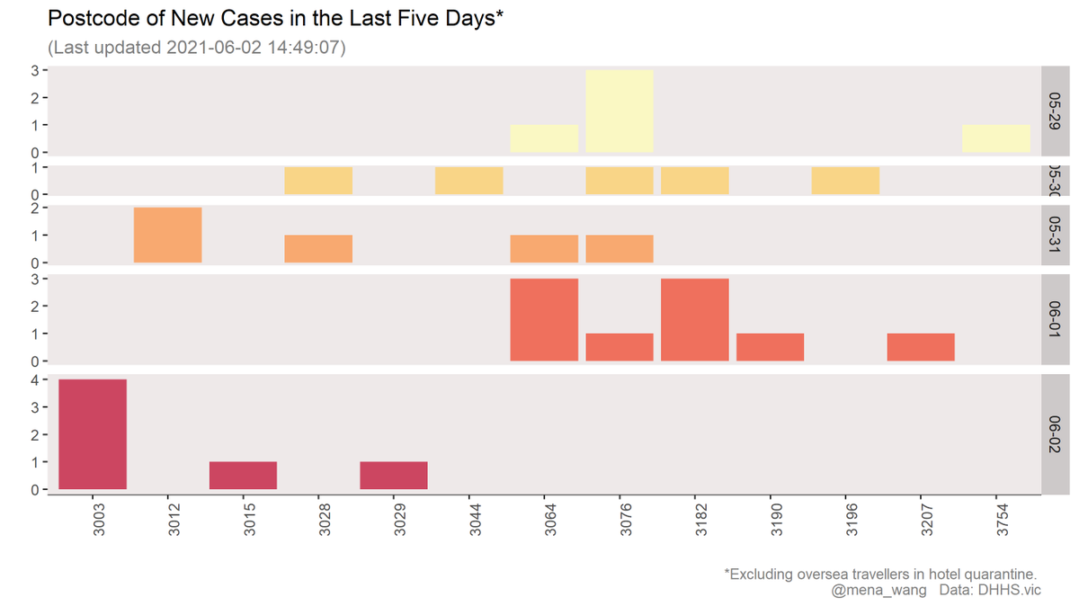 mena_wang's tweet photo. #2021-06-02 #COVID19Vic
#Postcode of #NewCases in the last 5 days
Data and more: https://t.co/P3LhrEneS2
(See RTed for #InvestigationStatus and location in #LGA) https://t.co/E0HxQONqP1