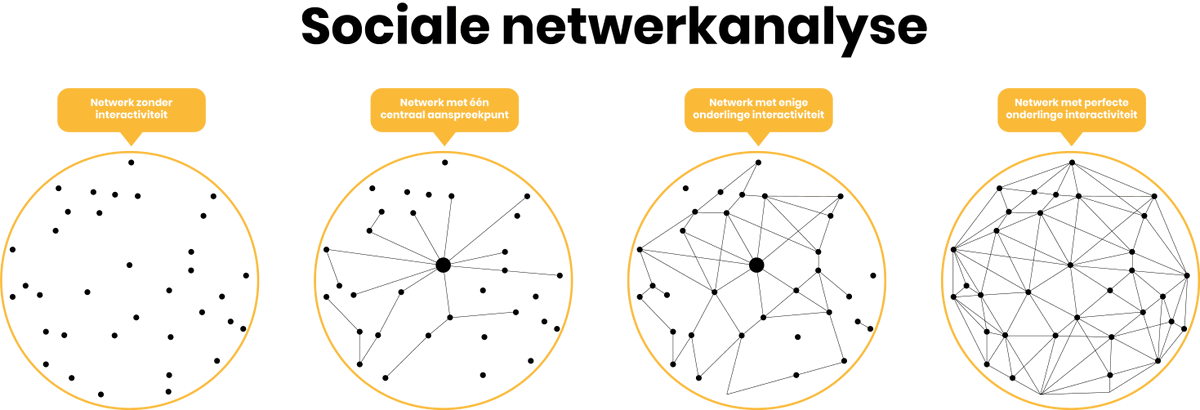 Wat is de impact van een sociale #netwerkanalyse in de context van leren? <a href="/JoossKim/">Kim Jooss</a> en ik schrijven hierover in onze driedelige blog. Het eerste deel lees je hier: buff.ly/3bEUHBL