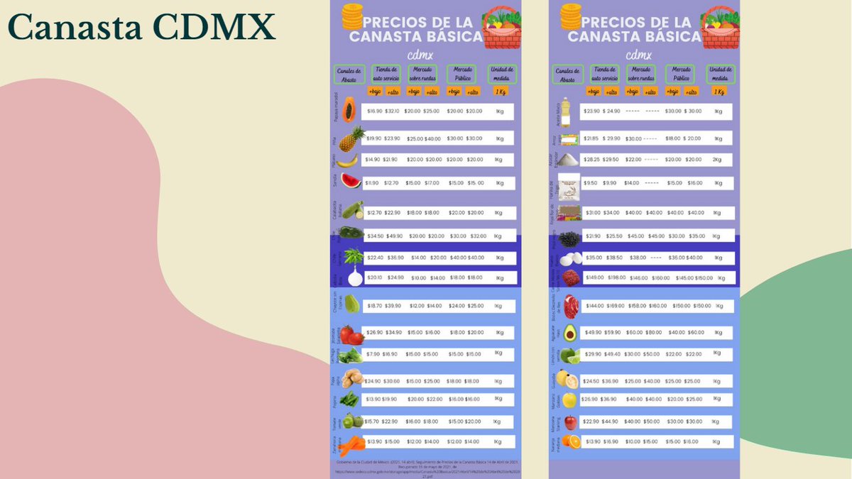 Amara_martz's tweet photo. @KeniaMndezC @msp_nydiab @LNSolRegina @NstorMrquez2 @ing_esaup @PallaresEspinal @SaludCriticaMX @actuaporlasalud @Contrapesomx @elpoderdelc @Profeco @INEGI_INFORMA En CDMX se hace un seguimiento de Precios de la Canasta Básica, entre tiendas de auto servicio, mercado sobre ruedas, mercados públicos y la central de abasto de la Ciudad de México. 
Comparando precios entre estos puntos de venta y tomando en cuenta el precio más ⬇️ y más ⬆️ https://t.co/9TkTMSzt8X