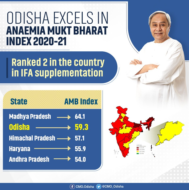 #Odisha Govt's effort to reduce anaemia prevalence has borne fruitful results as the State has been ranked 2 in country in IFA supplementation under Anemia Mukt Bharat 2020-21. Despite #COVID19, Odisha remains focused on improving health & nutrition of women, kids & adolescents.