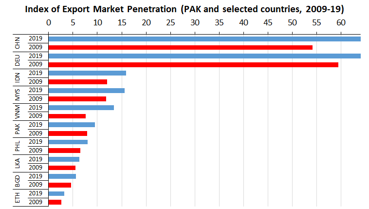 This index looks at a country’s total number of exports, and the number of markets that each of those products reaches. Then, the number of countries in the rest of the world that import each of the products (which the country of interest exports) is counted. Pairing products and countries this way, we obtain the maximum potential number of export relationships that a country can establish given its export portfolio at present. The actual number of export relationships is then divided by the potential  number to assess how much export opportunities a country is exploiting. 

