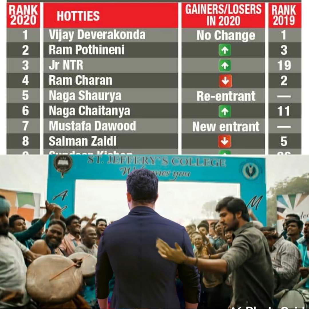 TeamTrollHard's tweet image. •@tarak9999 is Top 3 on the Hyderabad Times Most Desirable Men 2020 list..💥🔥😎
