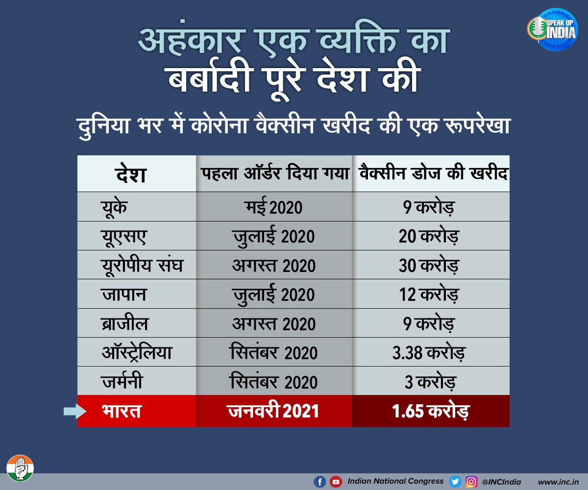 santusharma17's tweet photo. @Ch_AnilKumarINC @LambaAlka @RahulSharmaINC @jaijaicongress @IncBhardwaj @GauravChawla84
#SpeakUpForFreeUniversalVaccination @mudit_aggarwal #SOSDPCC #teamalkalamba @SunilDutt_inc https://t.co/9dXem5A7pL