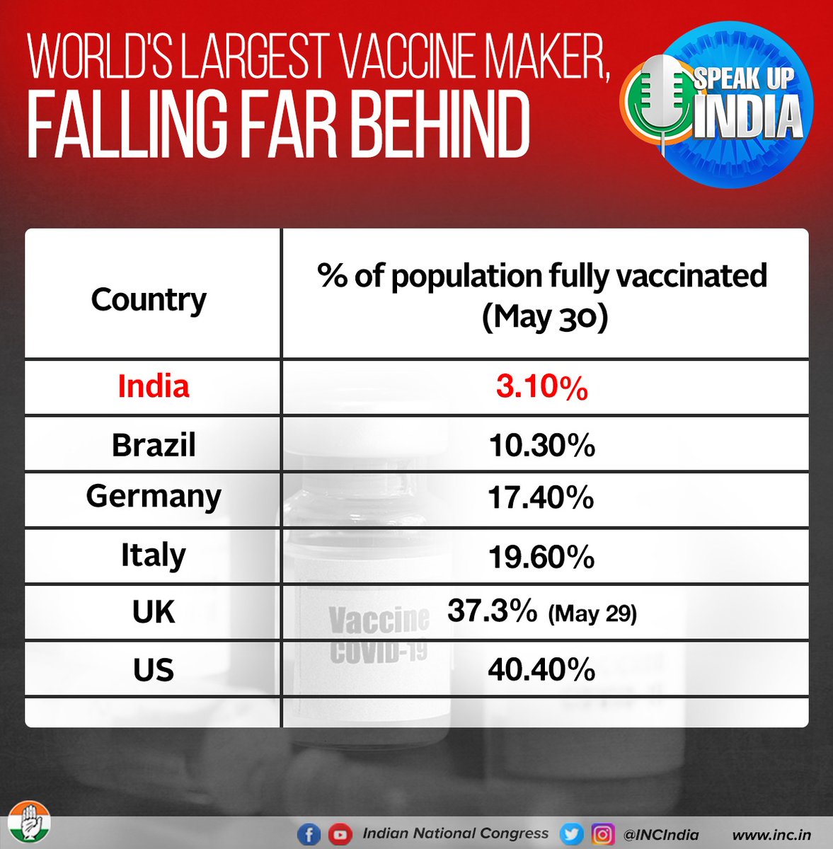 santusharma17's tweet photo. @Ch_AnilKumarINC @LambaAlka @RahulSharmaINC @jaijaicongress @IncBhardwaj @GauravChawla84
#SpeakUpForFreeUniversalVaccination @mudit_aggarwal #SOSDPCC #teamalkalamba @SunilDutt_inc https://t.co/9RW8miwEL4