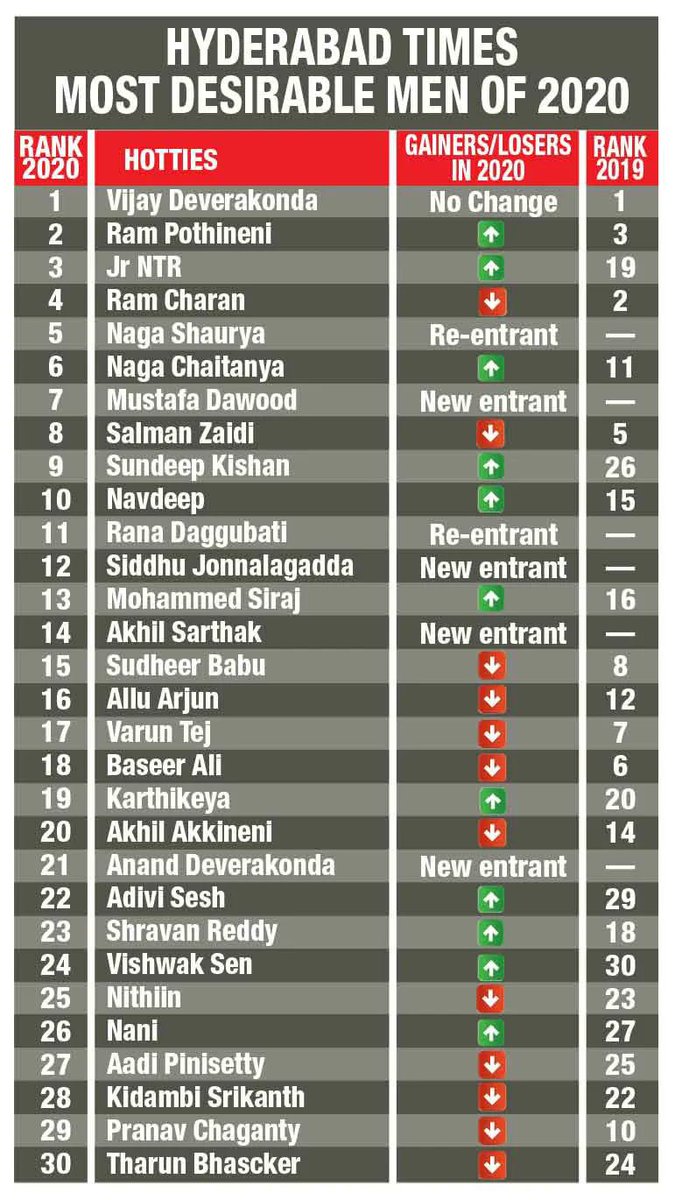 2018 ✅
2019 ✅
2020 ✅
Hyderabad Times ;
Most Desirable Man <a href="/TheDeverakonda/">Vijay Deverakonda</a> 😎💫 

No Change For The Past 3 Years At No1 🔥

|| #VijayDeverakonda 
#MostDesirableManVijayDeverakonda 
#HydTimesMostDesirablemen2020 ||