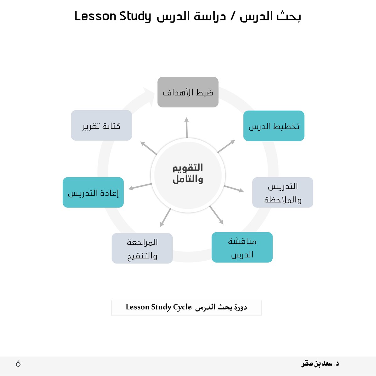 saad_saqer's tweet photo. #بحث_الدرس
#Lesson_study https://t.co/WQGU9P3b74